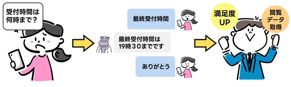あなたの医院の言葉で自動回答！